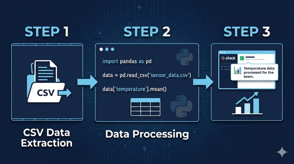 엔지니어 코딩 입문자를 위한 3단계 로드맵 인포그래픽. 어두운 네이비 배경에 은은한 회로 패턴이 있으며, 왼쪽에서 오른쪽으로 이어지는 흐름으로 구성되어 있다. STEP 1은 'CSV 데이터 추출'로 폴더와 데이터 아이콘, STEP 2는 '데이터 가공'으로 파이썬 코드 스니펫과 표 아이콘, STEP 3는 '데이터 표시 및 소통'으로 슬랙 알림 화면과 차트 아이콘이 배치되어 있다. 현대적인 산세리프 글꼴로 각 단계가 명확하게 라벨링되어 있다.